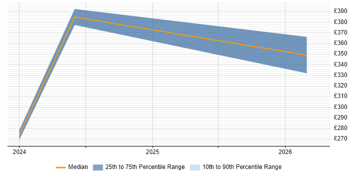 Contractor daily rate distribution trend for jobs in Redhill citing Microsoft Intune