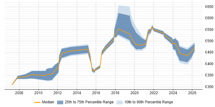 Contractor daily rate distribution trend for jobs in Redhill citing Migration