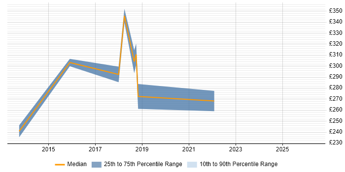Contractor daily rate distribution trend for jobs in Redhill citing Mobile App