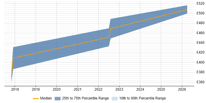 Contractor daily rate distribution trend for jobs in Redhill citing MongoDB