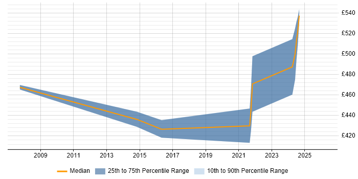 Contractor daily rate distribution trend for jobs in Redhill citing MPLS