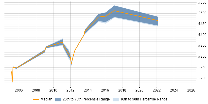 Contractor daily rate distribution trend for jobs in Redhill citing Microsoft Project