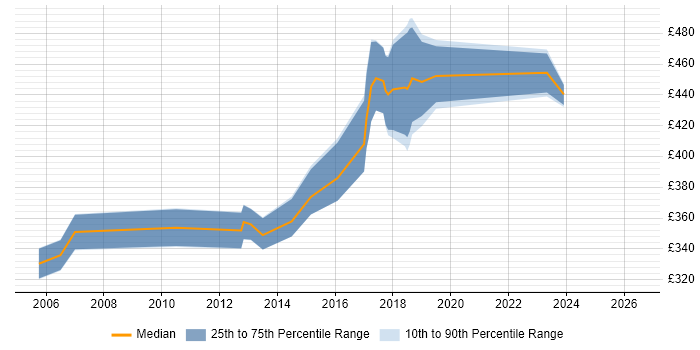 Contractor daily rate distribution trend for jobs in Redhill citing MS Visio