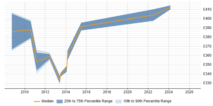 Contractor daily rate distribution trend for jobs in Redhill citing NetApp