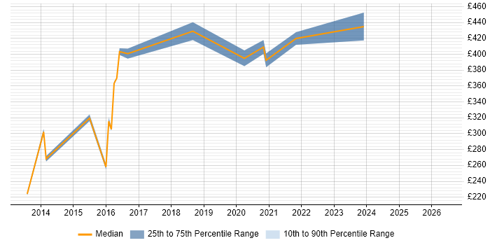Contractor daily rate distribution trend for jobs in Redhill citing NetBackup