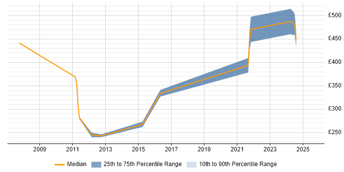 Contractor daily rate distribution trend for Network Engineer job vacancies in Redhill Contractor daily rate distribution trend for Network Engineer job vacancies in Redhill
