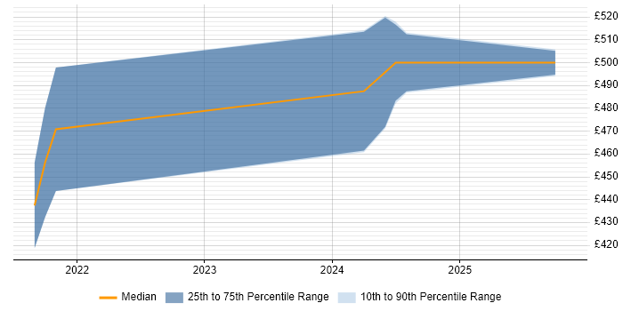 Contractor daily rate distribution trend for jobs in Redhill citing NGFW