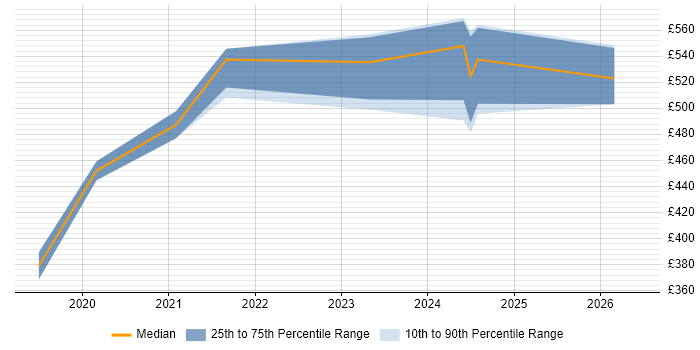 Contractor daily rate distribution trend for jobs in Redhill citing Onboarding