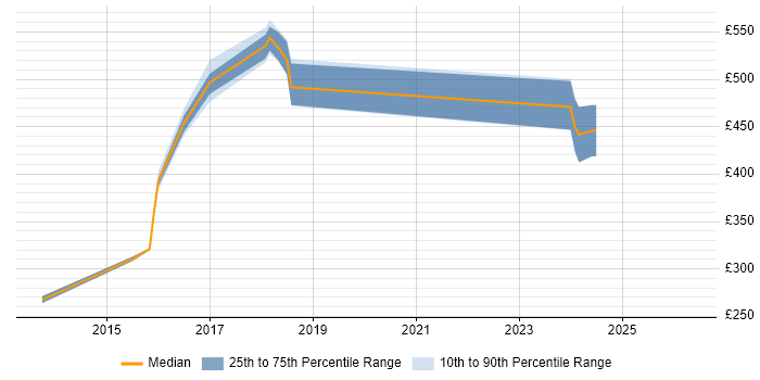 Contractor daily rate distribution trend for jobs in Redhill citing Open Source