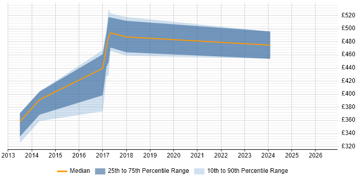 Contractor daily rate distribution trend for Oracle Analyst job vacancies in Redhill