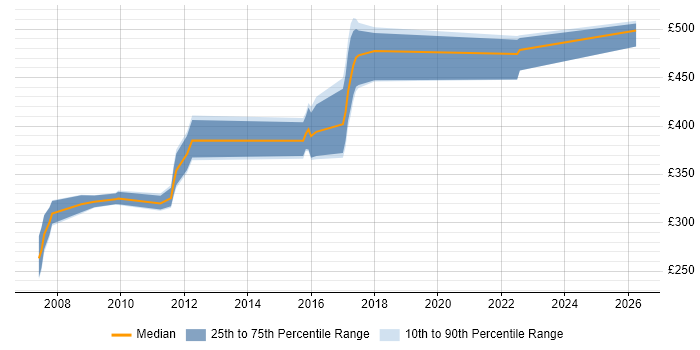 Contractor daily rate distribution trend for jobs in Redhill citing Oracle Database