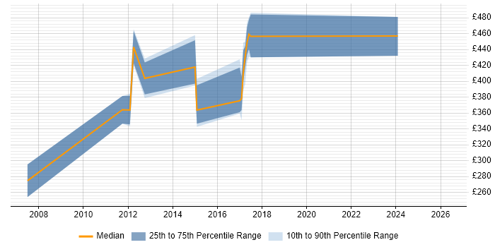 Contractor daily rate distribution trend for Oracle Developer job vacancies in Redhill