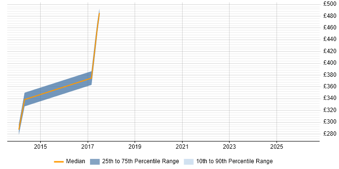 Contractor daily rate distribution trend for jobs in Redhill citing Oracle Reports