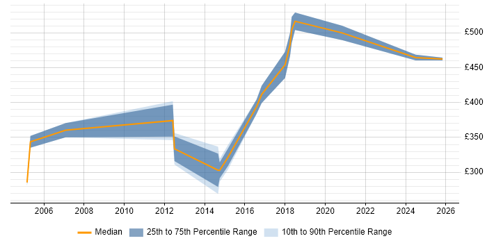 Contractor daily rate distribution trend for jobs in Redhill citing Organisational Skills