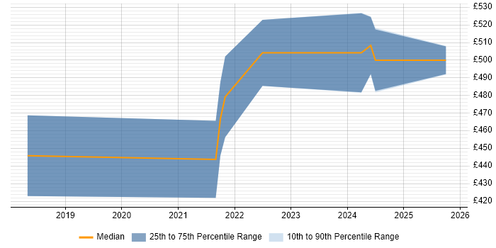 Contractor daily rate distribution trend for jobs in Redhill citing Palo Alto