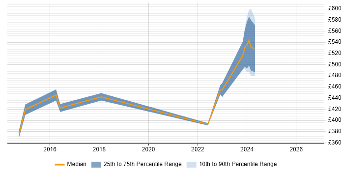 Contractor daily rate distribution trend for jobs in Redhill citing PCI DSS