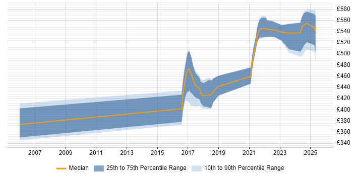Contractor daily rate distribution trend for Pensions Analyst job vacancies in Redhill