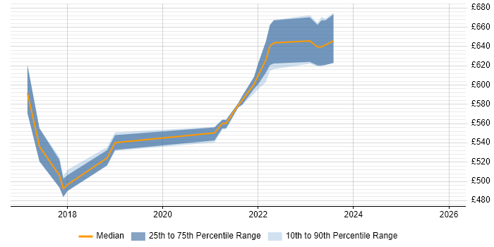Contractor daily rate distribution trend for Pensions Project Manager job vacancies in Redhill