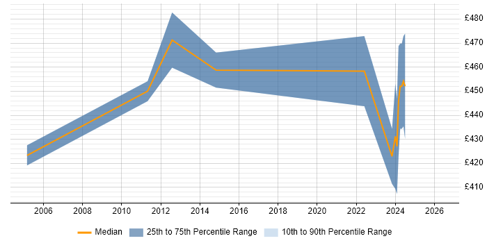 Contractor daily rate distribution trend for jobs in Redhill citing Performance Management