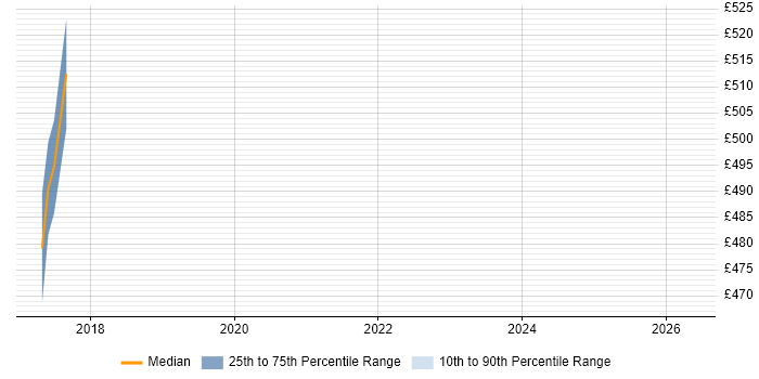 Contractor daily rate distribution trend for jobs in Redhill citing Performance Optimisation