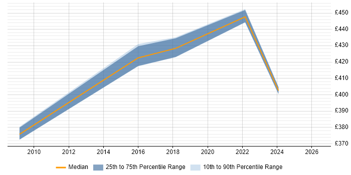 Contractor daily rate distribution trend for jobs in Redhill citing Performance Testing