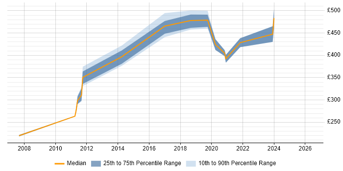 Contractor daily rate distribution trend for jobs in Redhill citing Perl