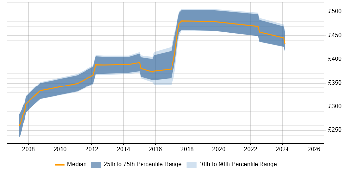Contractor daily rate distribution trend for jobs in Redhill citing PL/SQL