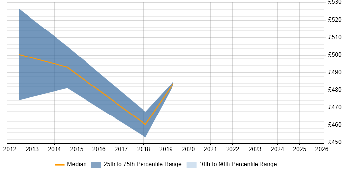 Contractor daily rate distribution trend for jobs in Redhill citing PMI Certification