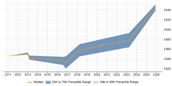 Contractor daily rate distribution trend for PMO Analyst job vacancies in Redhill