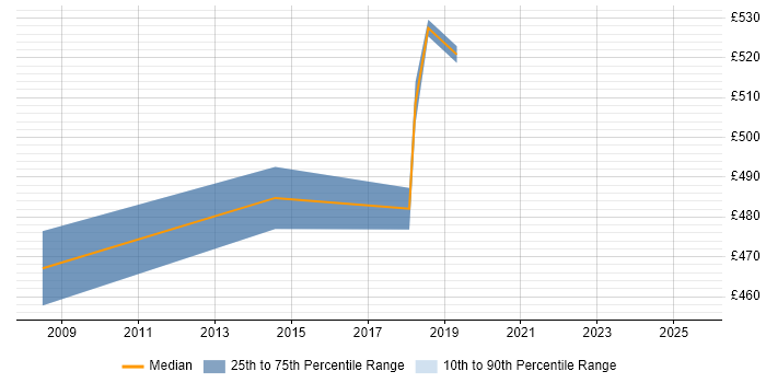 Contractor daily rate distribution trend for jobs in Redhill citing PMP