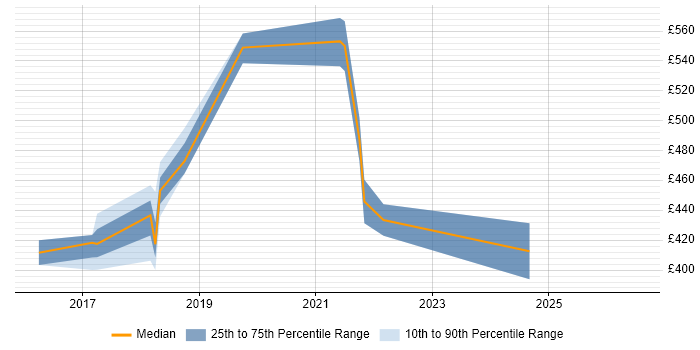 Contractor daily rate distribution trend for jobs in Redhill citing PostgreSQL