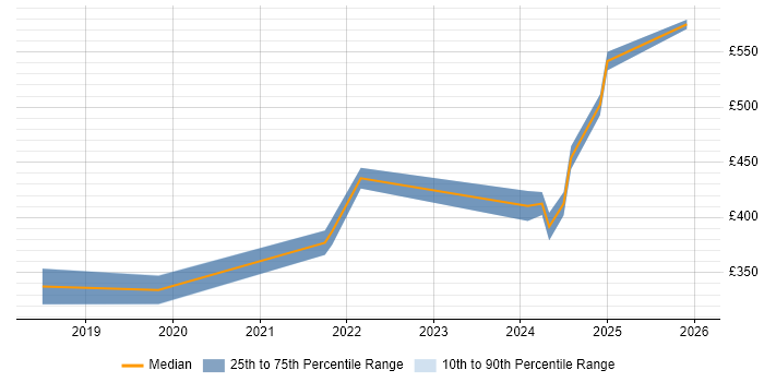 Contractor daily rate distribution trend for jobs in Redhill citing Power BI