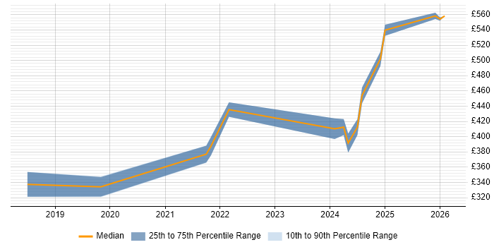 Contractor daily rate distribution trend for jobs in Redhill citing Power Platform