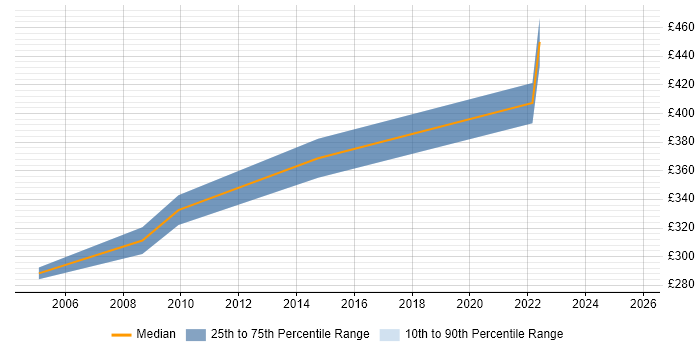 Contractor daily rate distribution trend for jobs in Redhill citing Primavera