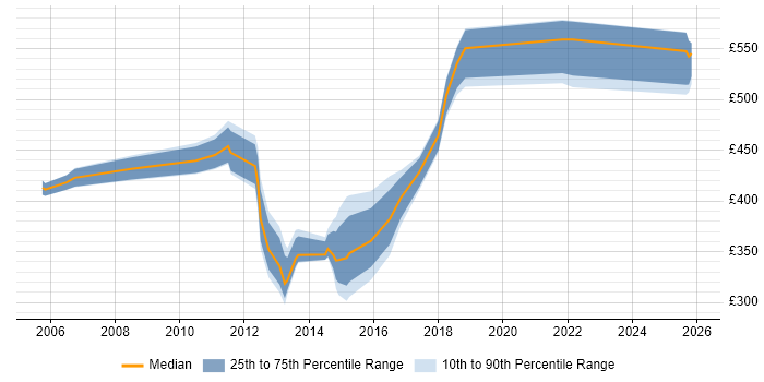 Contractor daily rate distribution trend for jobs in Redhill citing PRINCE2