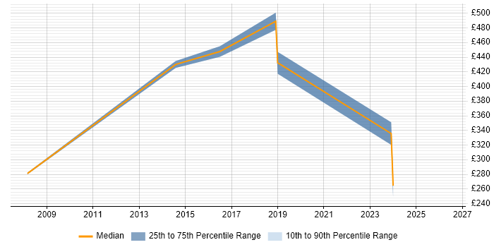 Contractor daily rate distribution trend for jobs in Redhill citing Problem Management