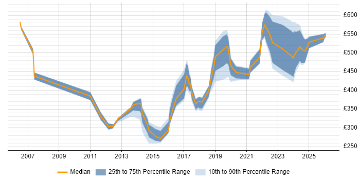 Contractor daily rate distribution trend for jobs in Redhill citing Problem-Solving