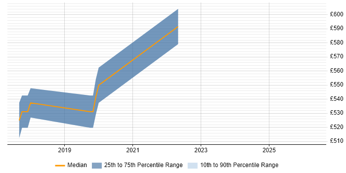Contractor daily rate distribution trend for jobs in Redhill citing Product Backlog