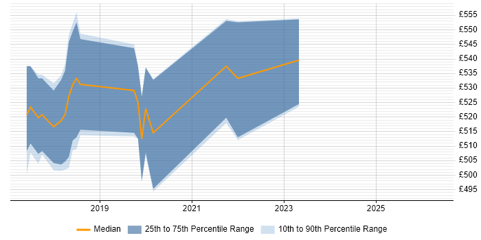 Contractor daily rate distribution trend for jobs in Redhill citing Product Ownership