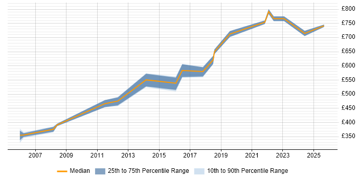 Contractor daily rate distribution trend for Programme Manager job vacancies in Redhill