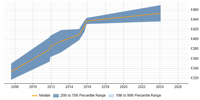 Contractor daily rate distribution trend for Programmer job vacancies in Redhill