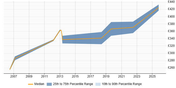 Contractor daily rate distribution trend for Project Analyst job vacancies in Redhill