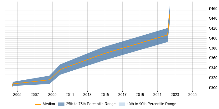 Contractor daily rate distribution trend for Project Planner job vacancies in Redhill