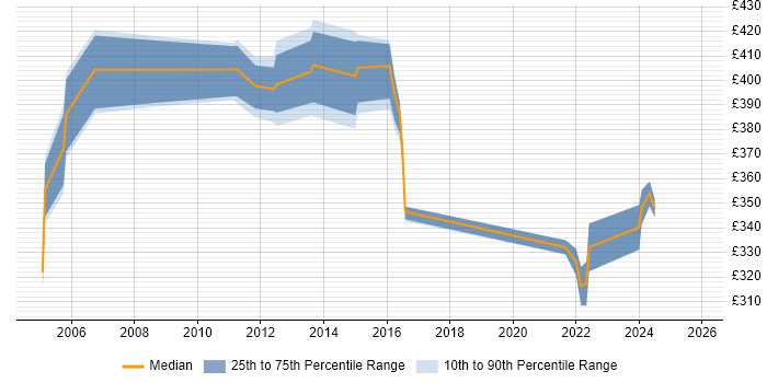 Contractor daily rate distribution trend for jobs in Redhill citing Project Planning