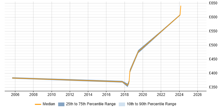 Contractor daily rate distribution trend for jobs in Redhill citing Prototyping