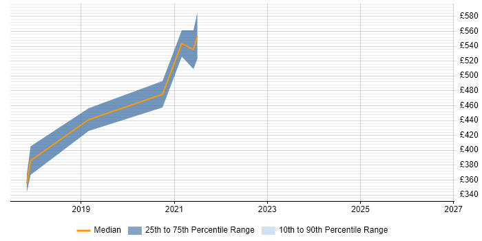 Contractor daily rate distribution trend for jobs in Redhill citing Public Cloud