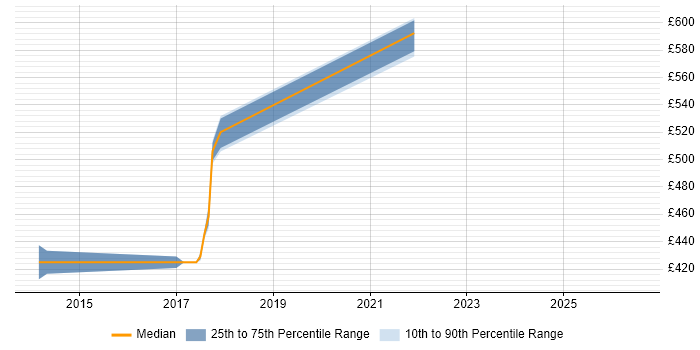 Contractor daily rate distribution trend for Python Developer job vacancies in Redhill