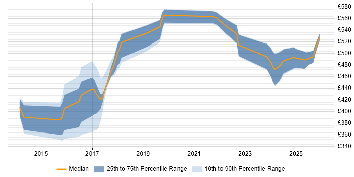 Contractor daily rate distribution trend for jobs in Redhill citing Python