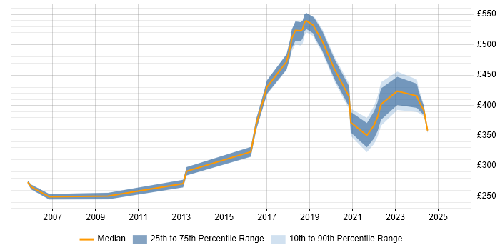 Contractor daily rate distribution trend for jobs in Redhill citing QA Contractor daily rate distribution trend for jobs in Redhill citing QA