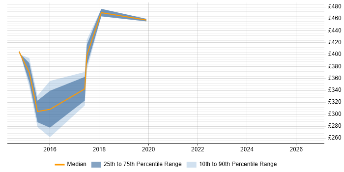 Contractor daily rate distribution trend for jobs in Redhill citing Quality Management